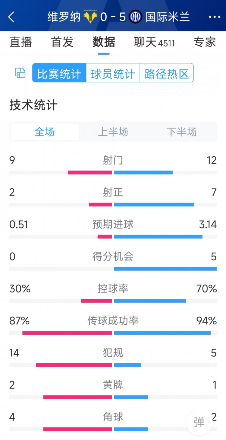 半場收手，國米5-0維羅納全場數(shù)據(jù)：射門12-9，射正7-2