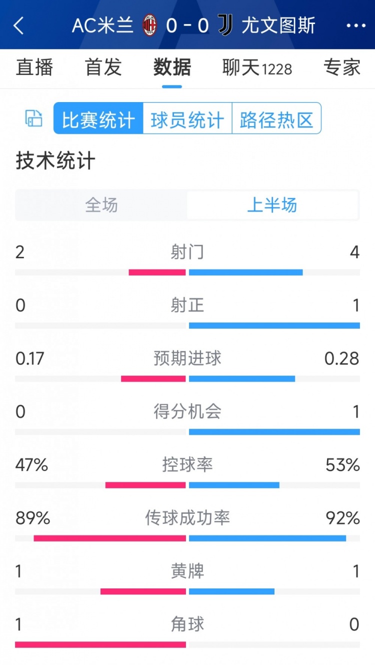 半場(chǎng)互交白卷，AC米蘭vs尤文半場(chǎng)數(shù)據(jù)：射門2-4，射正0-1