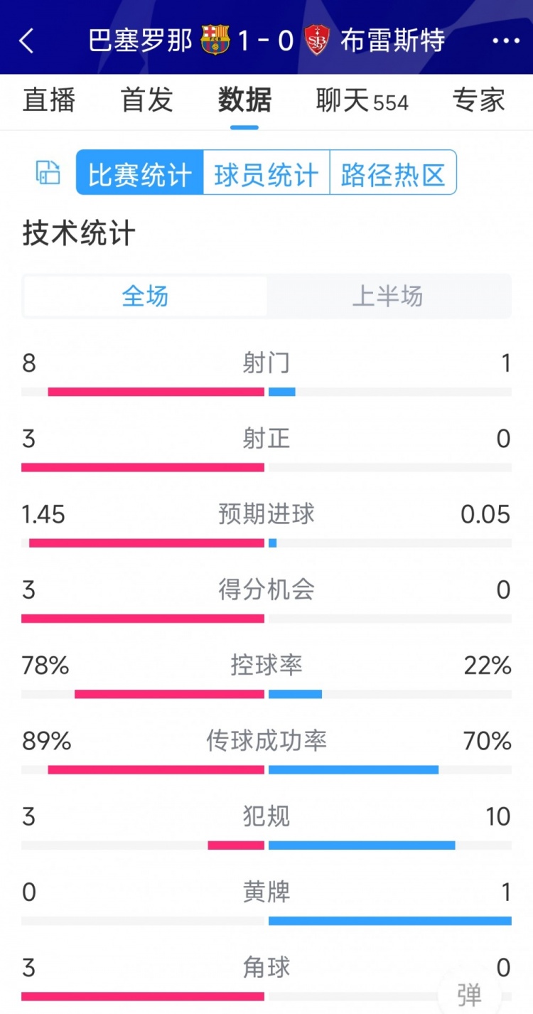 巴薩vs布雷斯特半場數(shù)據(jù)：射門8-1，射正3-0，巴薩控球率近八成