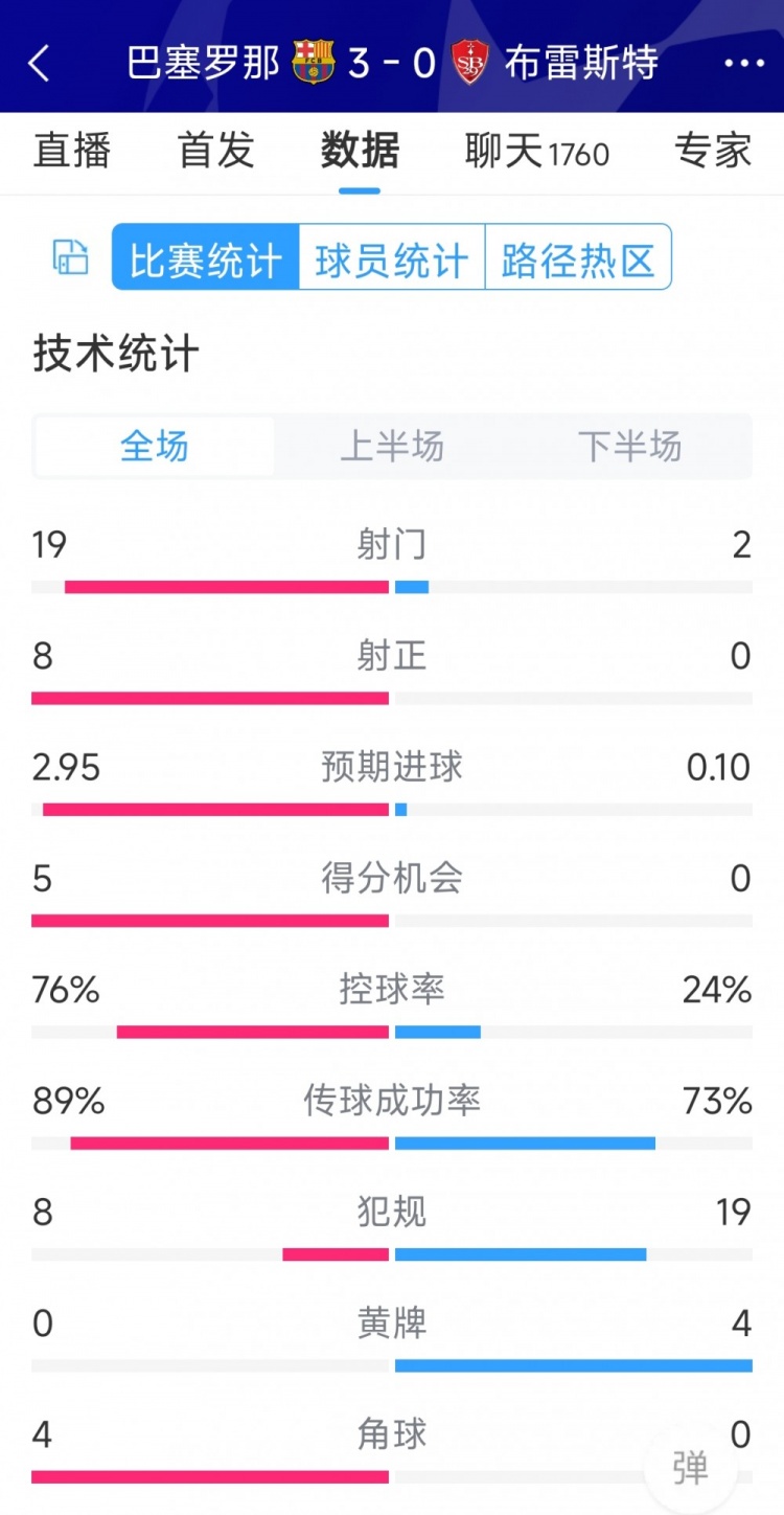 碾壓！巴薩3-0布雷斯特全場(chǎng)數(shù)據(jù)：射門(mén)19-2，射正8-0