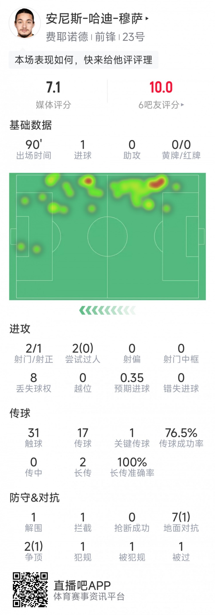 吹響反擊號角！費耶諾德球員穆薩當(dāng)選戰(zhàn)平曼城全場最佳球員