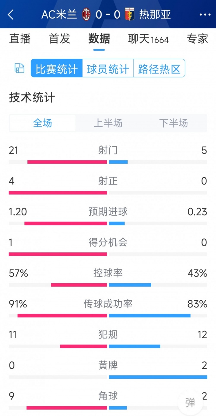 圍攻無果，AC米蘭0-0熱那亞全場(chǎng)數(shù)據(jù)：射門21-5，射正4-0